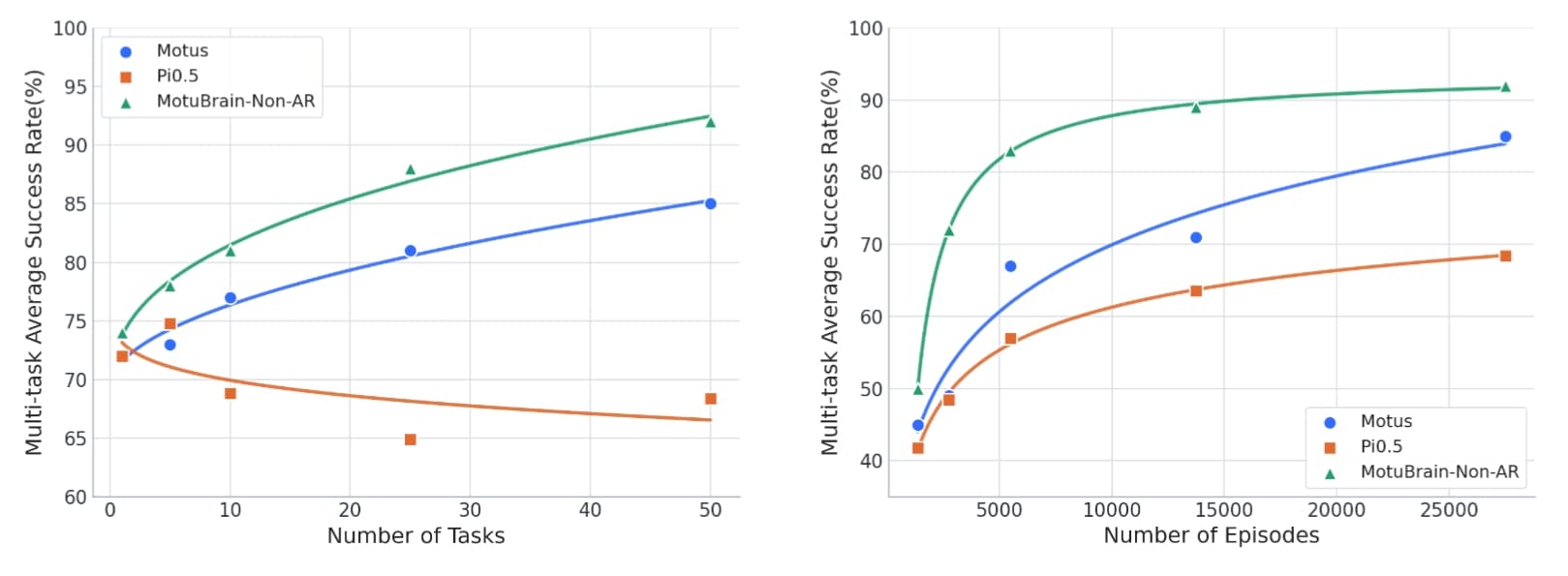 Motus Data & Task Number Scaling