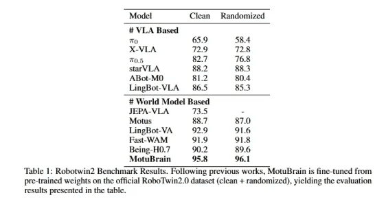 RoboTwin 2.0 Leaderboard