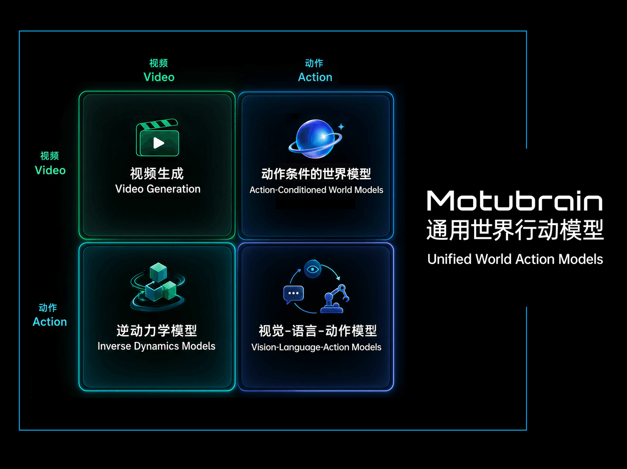 World Action Model Architecture