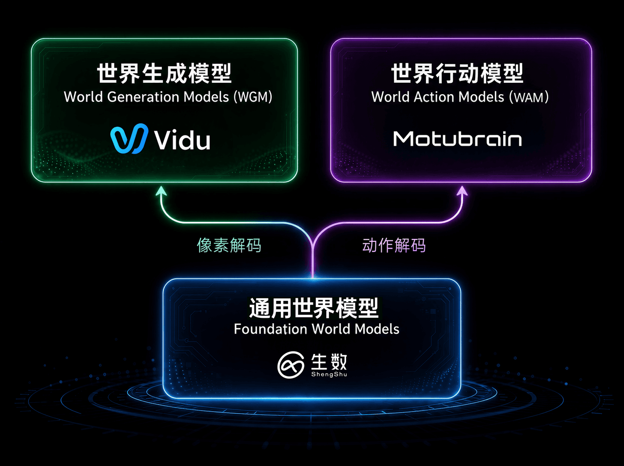 General World Model Architecture