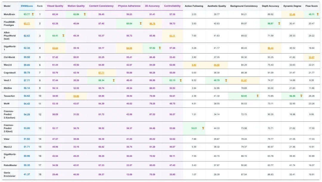 WorldArena Leaderboard